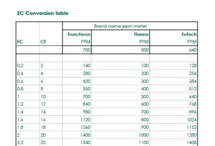 EC conversion table