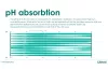 pH absorption